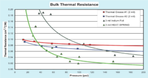 Bulk Thermal Resistance Graph