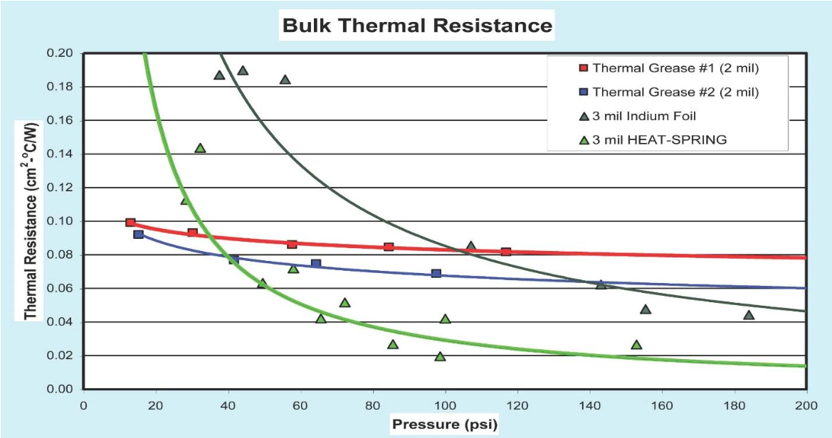 Thermal Management in Rf Systems