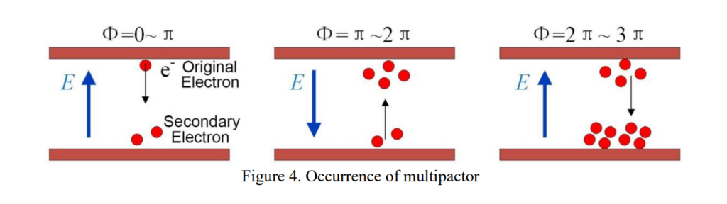 Rf Connectors and Multipactor