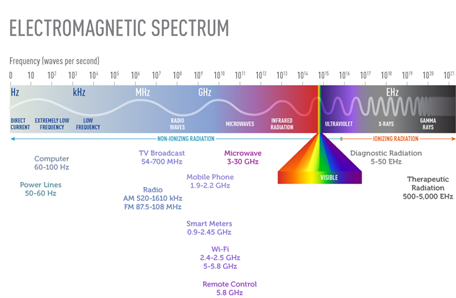 Rf Exposure Ionizing Non-ionizing Radiation Electromagnetic Spectrum Radio Frequency (rf) Medical Rf