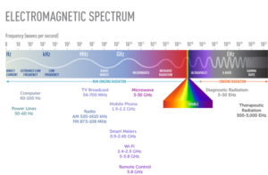 Em Spectrum Diagram from Radio Waves to Gamma Rays with a Visible-light Triangle and Frequency Scale by Hz, Khz, Mhz, Ghz, Thz.