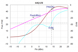 UPEND_Linearized_Doherty High Efficiency High Linearity Low SWaP Custom MMIC Design Services